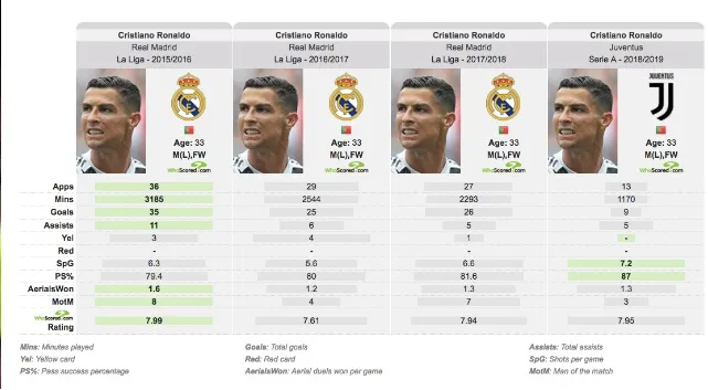 Ronaldo đang tiến hoá hay đã trở về bản ngã xưa cũ? - Bóng Đá