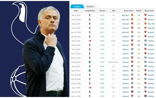 3 thay đổi nếu Mourinho cập bến Tottenham: 