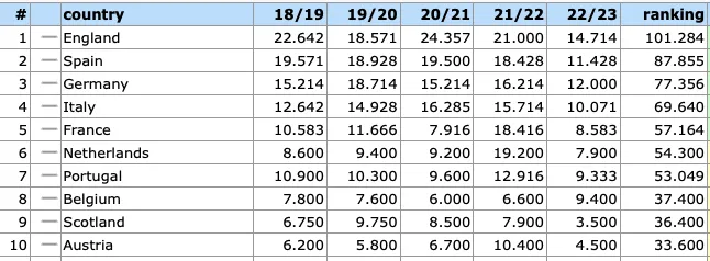 Premier League độc tôn, La Liga bị hạ bậc ở Champions League - Bóng Đá