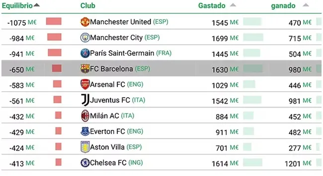 Thảm hoạ tài chính ập đến Barca vì những 