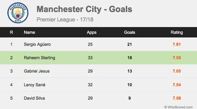 SỐC: Man City bật đèn xanh, sẵn sàng Sterling bán chân sút tốt thứ 2 của CLB - Bóng Đá
