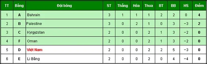 Trực tiếp ĐT Việt Nam 0-0 Yemen: Công Phượng đá chính, Viêt Nam chơi 3 tiền đạo - Bóng Đá