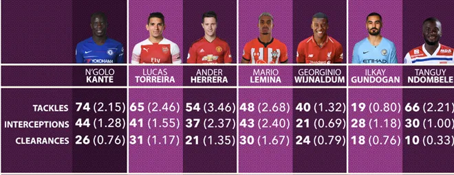 Mario Lemina ở đâu so với 6 tiền vệ phòng ngự nhóm Big Six Premier League? - Bóng Đá