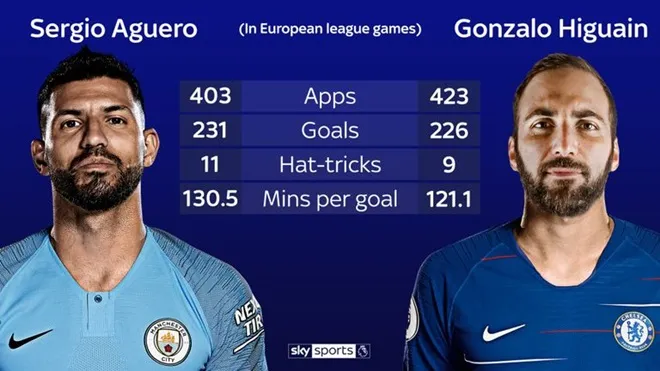 So sánh Aguero vs Higuain - Bóng Đá