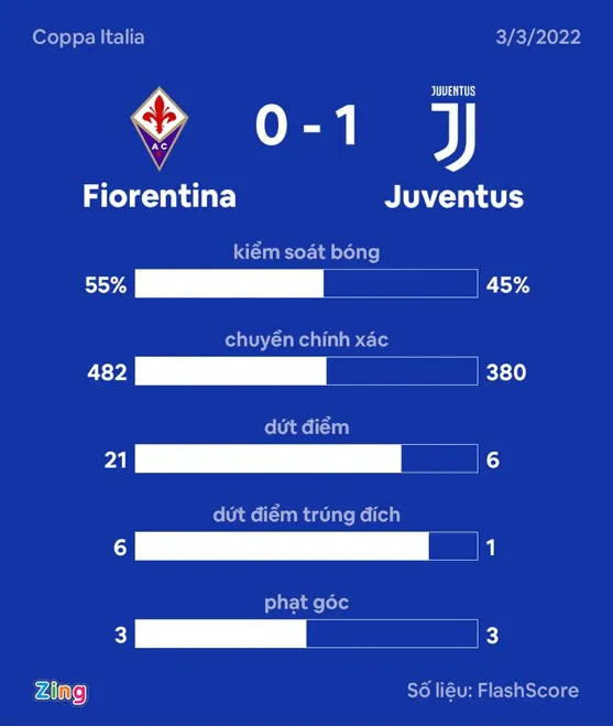 Juventus thắng Fiorentina bằng bàn phản lưới ở phút 90+1 - Bóng Đá