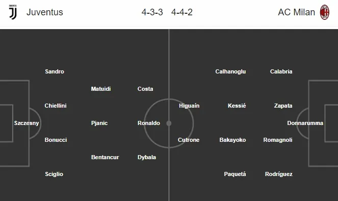 0h30 ngày 17/01, Juventus vs AC Milan: Lần đầu cho CR7? - Bóng Đá