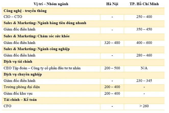 Thống kê các vị trí kinh nghiệm trên 5 năm và lương trên 400 triệu.