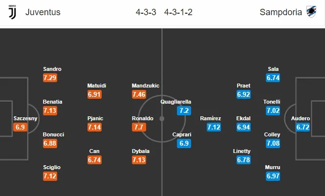 18h30 ngày 29/12, Juventus vs Sampdoria: Đại tiệc cuối năm - Bóng Đá