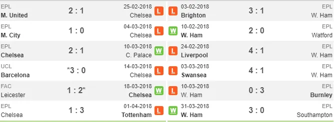 22h30 ngày 08/04, Chelsea vs West Ham: Còn nước còn tát - Bóng Đá