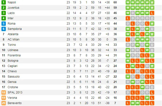 Sau vòng 23 Serie A: Milano toàn nỗi buồn - Bóng Đá