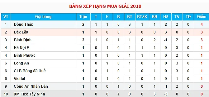 Vòng 2 HNQG 2018: Thử thách cho các ứng viên - Bóng Đá
