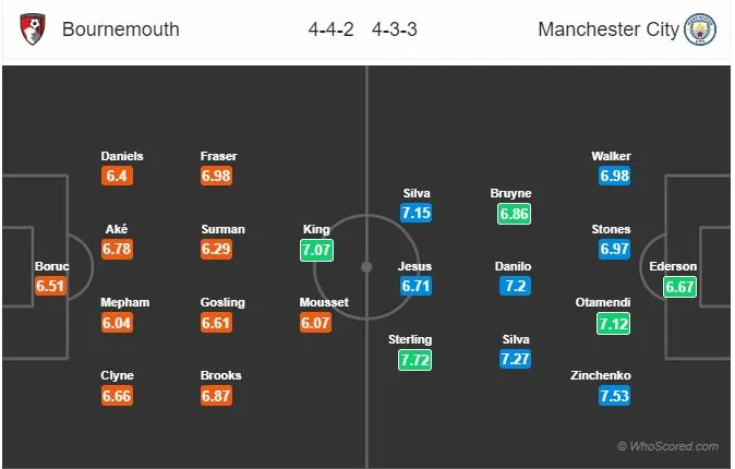 22h00 ngày 2/3, Bournemouth vs Man City: - Bóng Đá