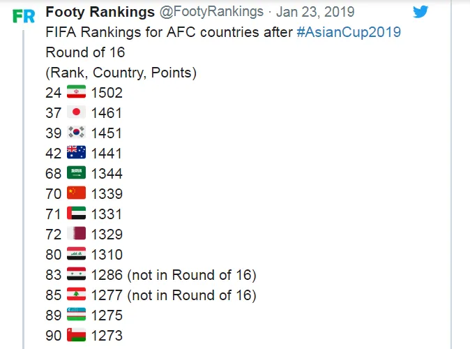 ĐT Việt Nam được FIFA 