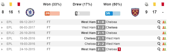 22h30 ngày 08/04, Chelsea vs West Ham: Còn nước còn tát - Bóng Đá