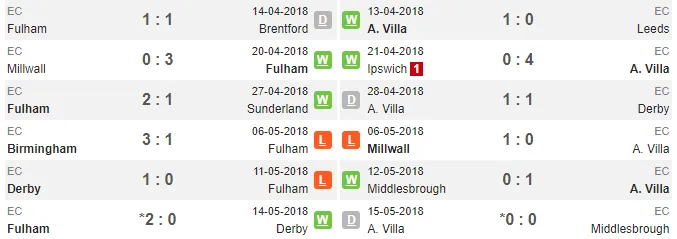 23h00 ngày 26/05, Aston Villa vs Fulham: Trận chiến 160 triệu bảng - Bóng Đá