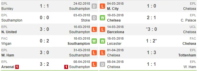 18h30 ngày 14/04, Southampton vs Chelsea: Không còn đường lui - Bóng Đá