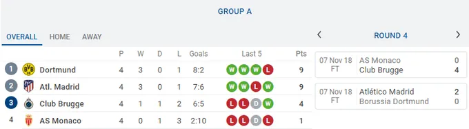 Tổng hợp vòng 5 Champions League: Nước Anh lâm nguy; CLB duy nhất đã đi tiếp - Bóng Đá
