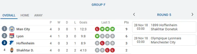 Tổng hợp vòng 5 Champions League: Nước Anh lâm nguy; CLB duy nhất đã đi tiếp - Bóng Đá