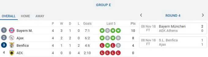 Tổng hợp vòng 5 Champions League: Nước Anh lâm nguy; CLB duy nhất đã đi tiếp - Bóng Đá