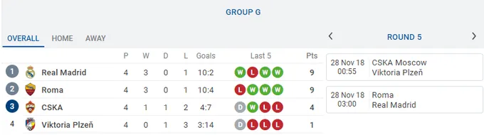 Tổng hợp vòng 5 Champions League: Nước Anh lâm nguy; CLB duy nhất đã đi tiếp - Bóng Đá