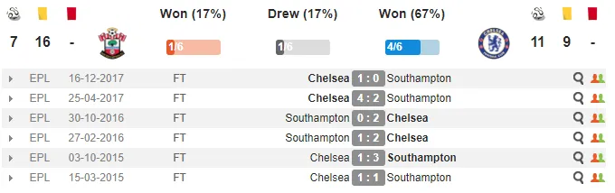 18h30 ngày 14/04, Southampton vs Chelsea: Không còn đường lui - Bóng Đá