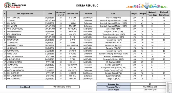 Danh sách CHÍNH THỨC dự Asian Cup của 24 ĐTQG: Thầy Park chọn ai? - Bóng Đá