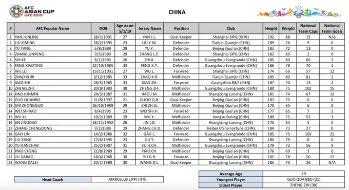 Danh sách CHÍNH THỨC dự Asian Cup của 24 ĐTQG: Thầy Park chọn ai? - Bóng Đá