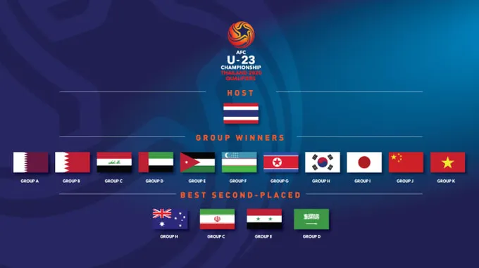 U23 Việt Nam hồi hộp chờ đợi đối thủ ở VCK U23 châu Á 2020 - Bóng Đá