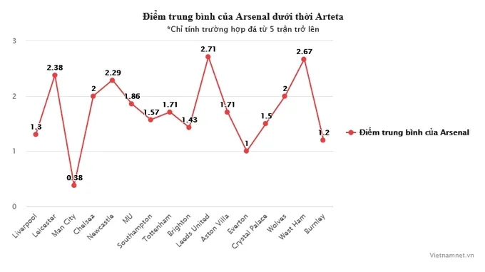 Arsenal và thời cơ bứt phá: Chờ bản lĩnh Mikel Arteta - Bóng Đá