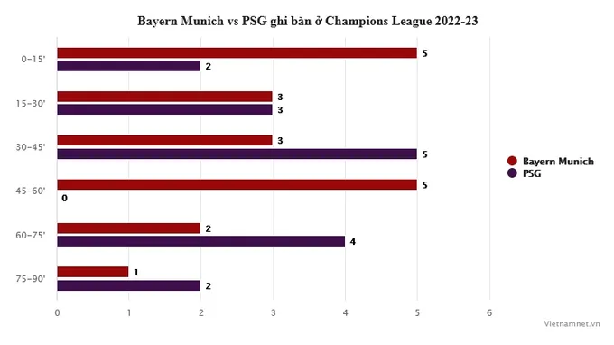 So sánh Bayern Munich vs PSG: Vũ điệu tấn công - Bóng Đá