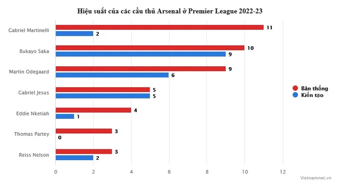 Arsenal đua vô địch Anh: Bộ ba huyền ảo của Mikel Arteta - Bóng Đá