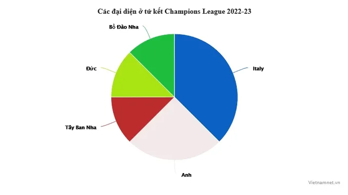 Serie A áp đảo tứ kết Cúp C1: Sự trỗi dậy của người Italy - Bóng Đá