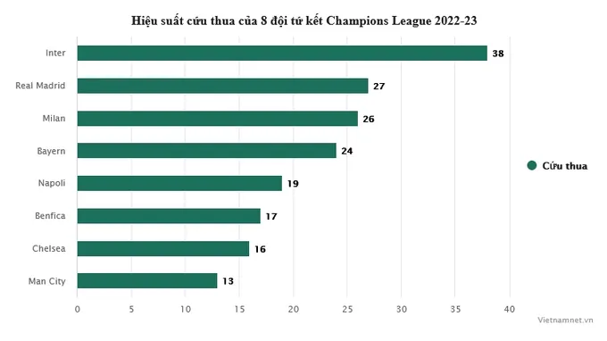 Serie A áp đảo tứ kết Cúp C1: Sự trỗi dậy của người Italy - Bóng Đá