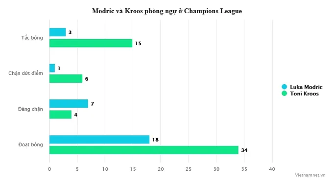 Modric vs Kroos: Linh hồn của Real Madrid - Bóng Đá