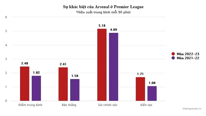 Gabriel Jesus bay cao với Arsenal: Điệu samba ở Emirates - Bóng Đá