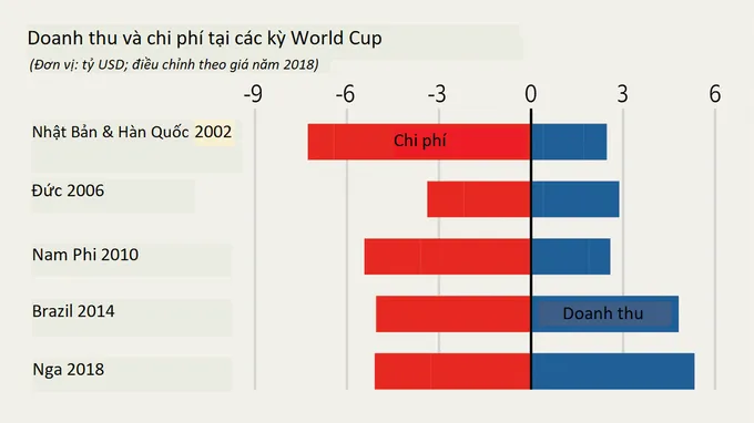 Trừ Nga, các nước chủ nhà đều lỗ nặng vì World Cup - Bóng Đá