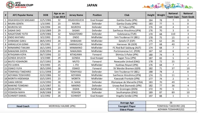 Danh sách CHÍNH THỨC dự Asian Cup của 24 ĐTQG: Thầy Park chọn ai? - Bóng Đá