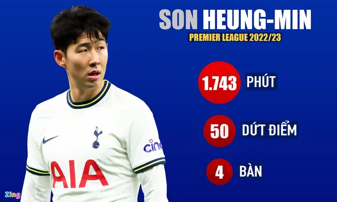 Son Heung-min chạm đáy phong độ - Bóng Đá