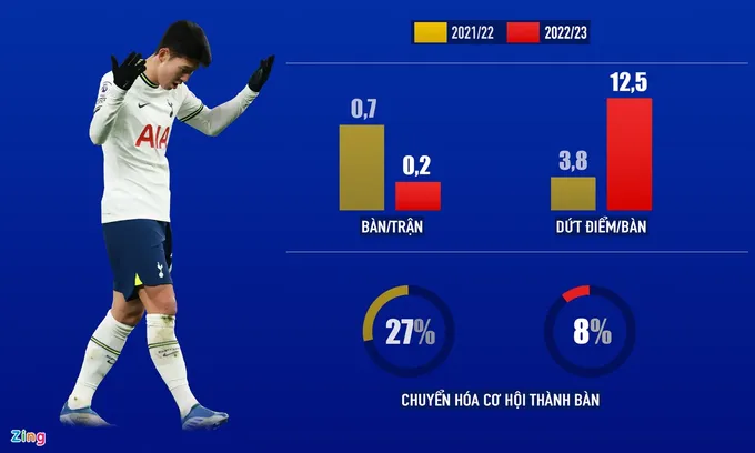 Son Heung-min chạm đáy phong độ - Bóng Đá