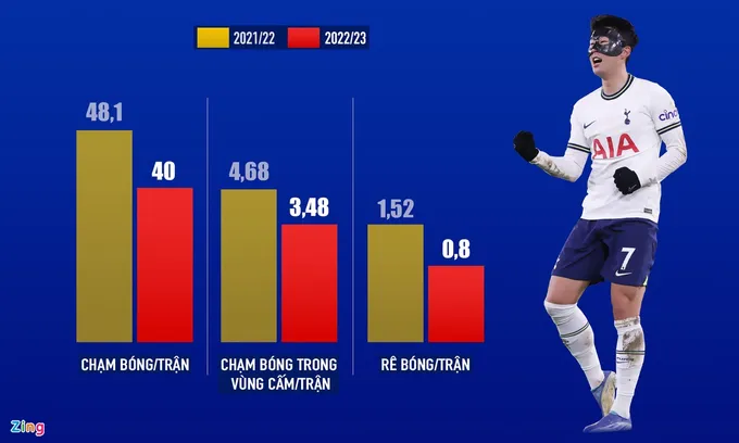 Son Heung-min chạm đáy phong độ - Bóng Đá