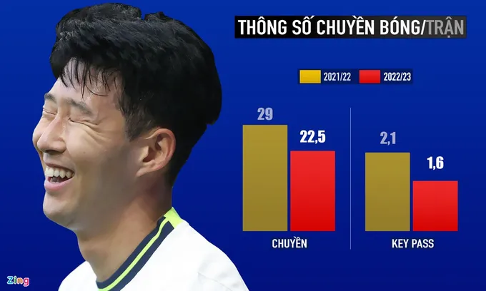 Son Heung-min chạm đáy phong độ - Bóng Đá