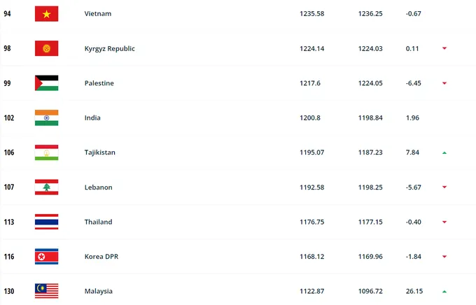 Malaysia tạo bất ngờ, tuyển Việt Nam nhận tin vui từ FIFA - Bóng Đá