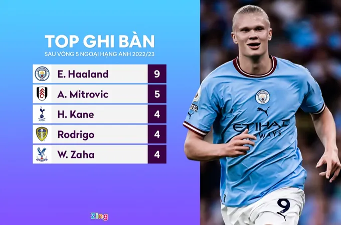 Haaland khiến cả Premier League lo lắng - Bóng Đá