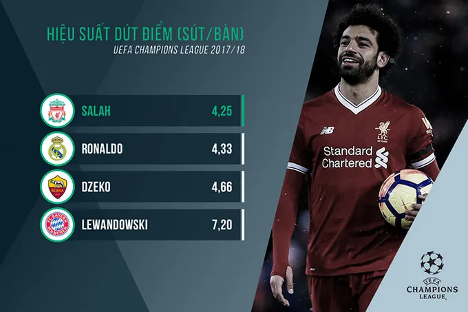 So sánh 4 mũi nhọn vòng bán kết Cúp châu Âu: Ronaldo, Salah vượt trội - Bóng Đá