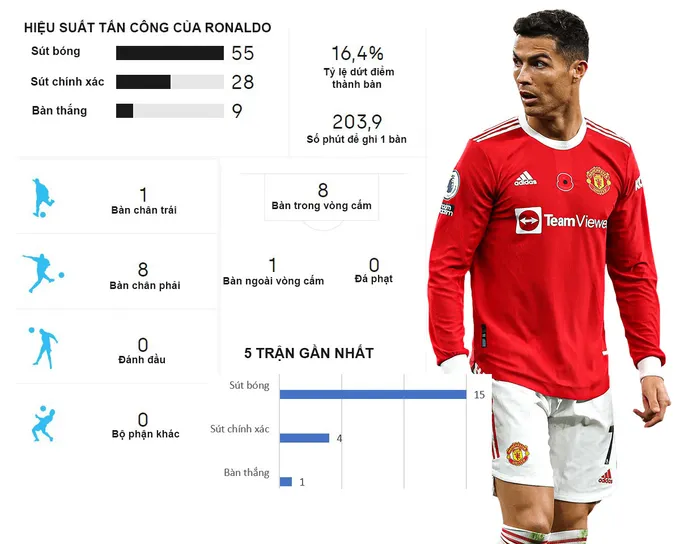 MU và tháng giông bão: Ghi bàn đi, Ronaldo! - Bóng Đá