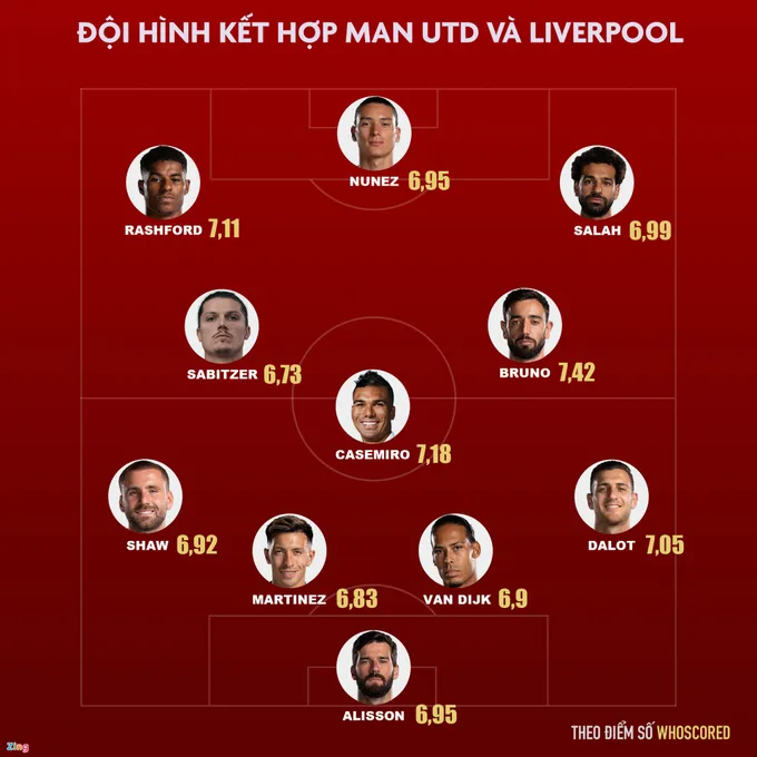 MU áp đảo Liverpool ở đội hình kết hợp hai CLB - Bóng Đá