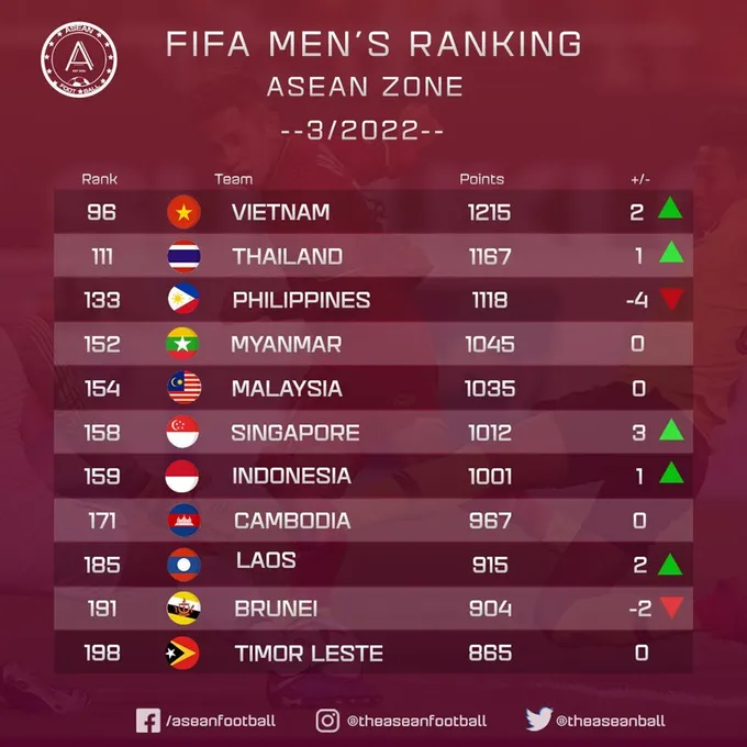 BXH FIFA tháng 3/2022: Tuyển Việt Nam tăng 2 bậc, Brazil lên đỉnh - Bóng Đá