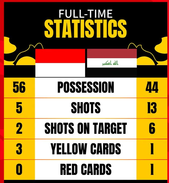 Báo Indonesia chỉ trích cầu thủ đội nhà sau thất bại trước U20 Iraq - Bóng Đá