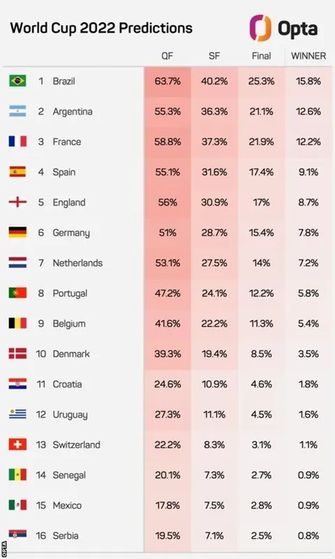 Vì sao Brazil, Pháp được đánh giá có khả năng vô địch cao nhất - Bóng Đá