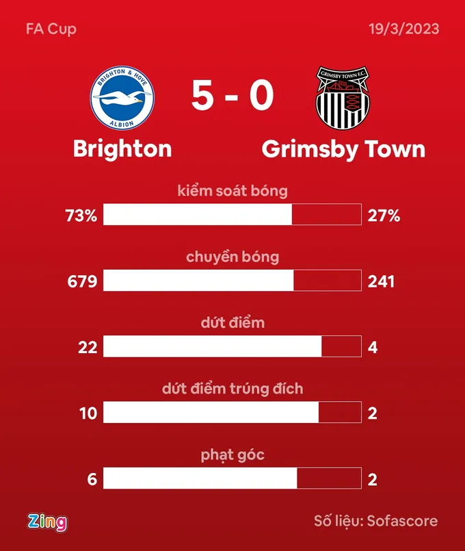 Mitoma ghi bàn trong ngày Brighton vào bán kết FA Cup - Bóng Đá